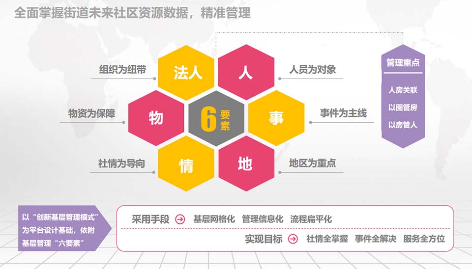 全面掌握街道未來社區(qū)資源數(shù)據(jù)，精準管理
