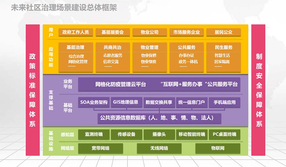  未來社區(qū)治理場景建設總體框架